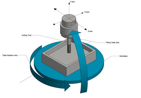 what is 5 axis machining